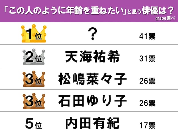 【この人のように年齢を重ねたい】天海祐希、松嶋菜々子を抑えて1位になったのは誰…？