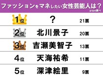 【40～50代女性が選ぶ】ファッションを真似したい芸能人　吉瀬美智子・北川景子を抑えた1位は…
