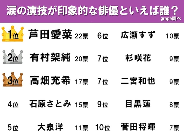 涙の演技が印象的な俳優ランキング