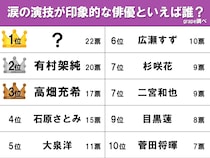 1位は、21歳の大人気俳優！　涙の演技が印象的な俳優ランキングを発表