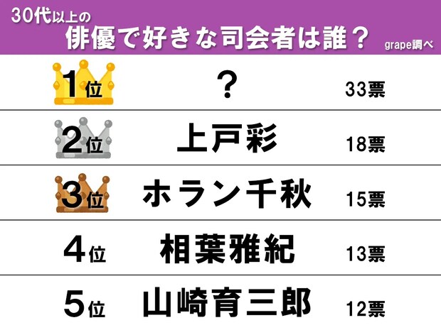1位は紅白司会経験者で主演ドラマもバラエティも大人気の俳優! 好きな司会者トップ10を発表