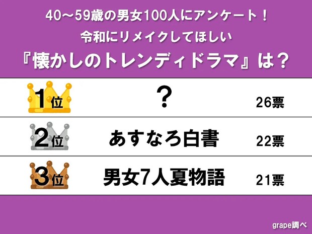 【40〜50代が選んだ】リメイクで見たいトレンディドラマランキング　1位のヒントは大人気恋愛ドラマ