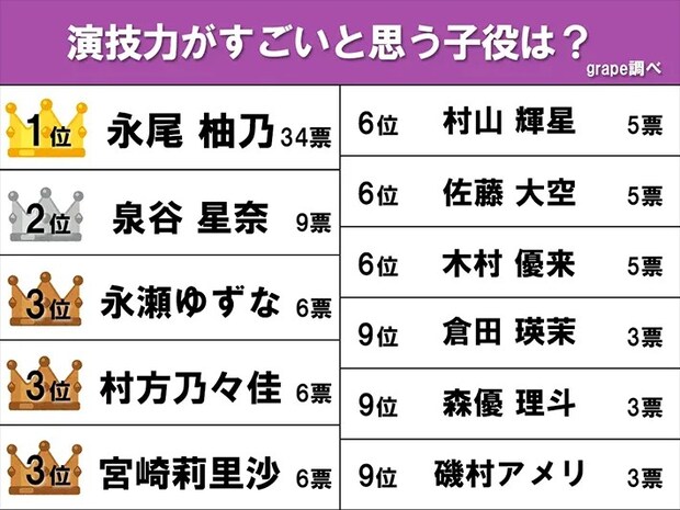 演技力がすごいと思う子役ランキング