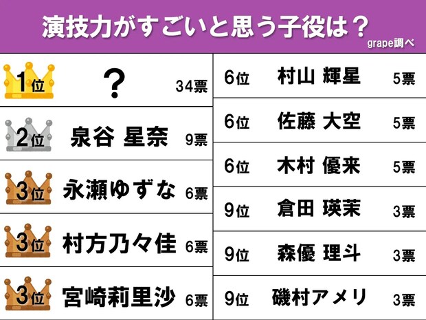 【演技力がすごい子役ランキング】大差をつけて圧倒的1位だったのは誰？