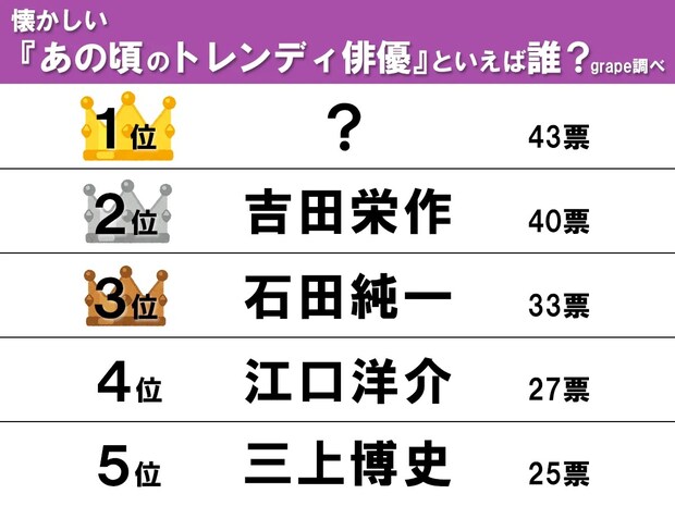 【40~50代が選ぶ】『あの頃のトレンディ俳優』ランキング2位は吉田栄作、1位は…?