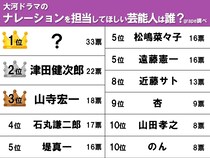 【大河ドラマのナレーション】津田健次郎・山寺宏一を抑えて選ばれた俳優は？