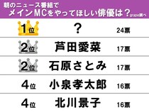 【朝のニュース番組でMCをしてほしい俳優ランキング】１位のヒントは…知的で落ち着いた印象の？