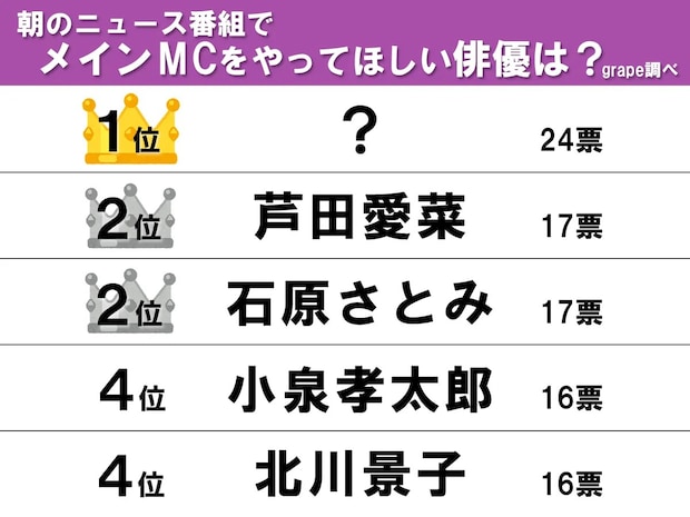 【朝のニュース番組でMCをしてほしい俳優ランキング】１位のヒントは…知的で落ち着いた印象の？