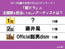 【朝ドラの主題歌をやってほしい歌手ランキング】ヒゲダン、藤井風を抑えた1位は？