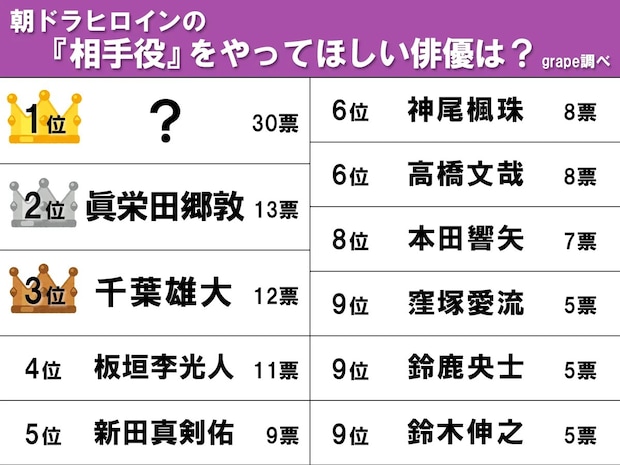 【朝ドラヒロインの『相手役』期待ランキング】3位千葉雄大、2位眞栄田郷敦、1位は?