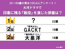 “日本中を敵に回した”大泉洋らを抑えた！　大河ドラマ最強の「敵役」ランキング