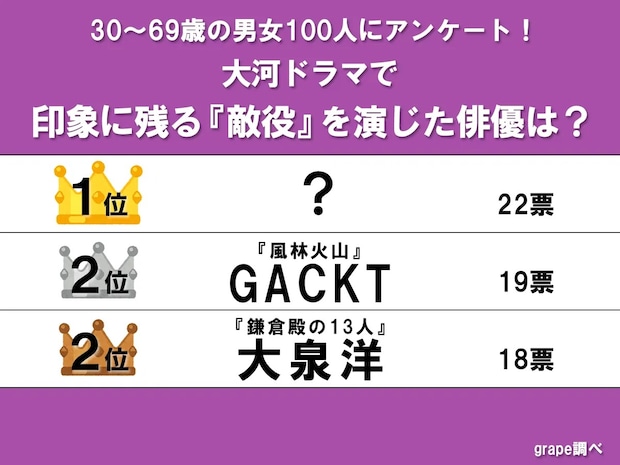 “日本中を敵に回した”大泉洋らを抑えた！　大河ドラマ最強の「敵役」ランキング