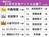 【調査結果】松田聖子・小泉今日子をおさえて…？　50～60代女性が選ぶ80年代アイドル1位は誰