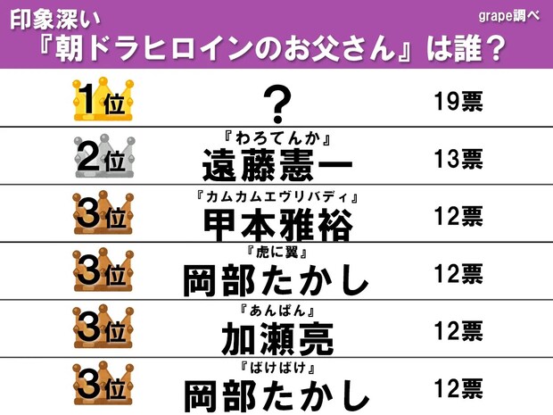【朝ドラ】印象深いヒロインの父親は？　2位遠藤憲一、大接戦を制した栄光の1位は…