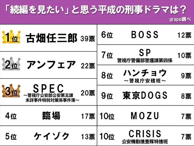 『「続編を見たい」と思う平成の刑事ドラマ』ランキングの画像