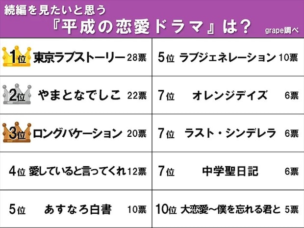 『続きが見たい平成の恋愛ドラマ』のランキング画像