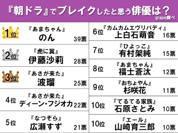 朝ドラ』でブレイクしたと思う俳優のランキング画像