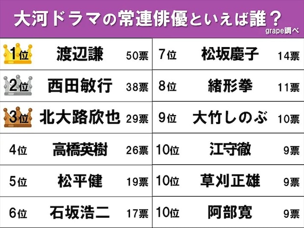 『大河ドラマの常連俳優』のランキング画像