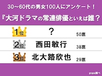 大河ドラマの常連俳優といえば誰？　1位は『べらぼう』にも出演した世界的俳優がぶっちぎり！