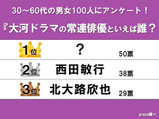 大河ドラマの常連俳優といえば誰? 1位は『べらぼう』にも出演した世界的俳優がぶっちぎり!