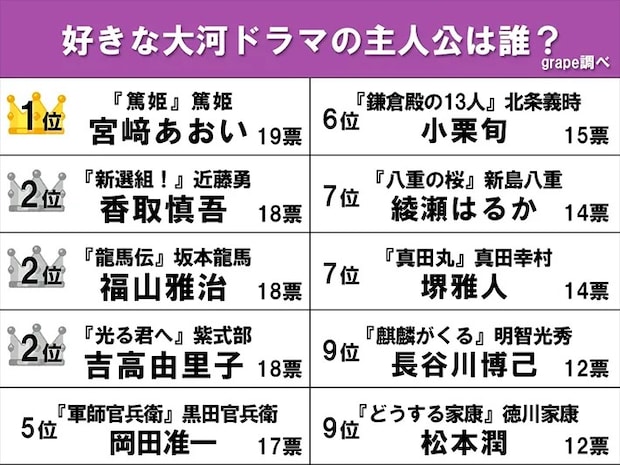 『好きな大河ドラマの主人公』のランキング画像