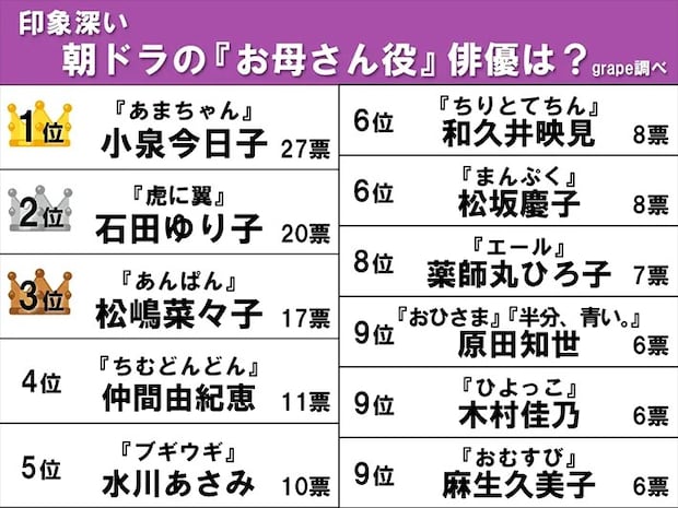 印象深い朝ドラの『お母さん役』のランキング画像