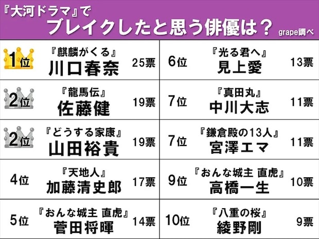 『大河ドラマでブレイクしたと思う俳優』のランキング画像