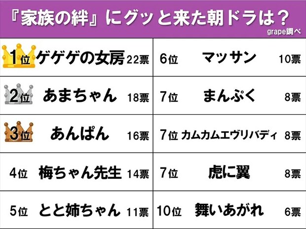 『家族の絆』にグッと来た朝ドラのランキング画像