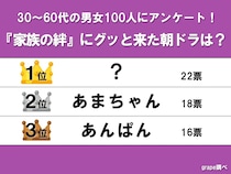 グッと来た『朝ドラ』1位は？　家族を描いた作品から選ばれたのは…