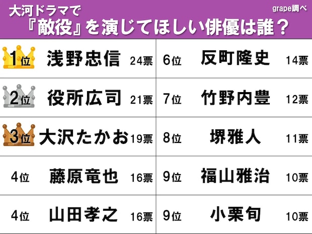 『大河ドラマで敵役を演じてほしい俳優』ランキングの画像