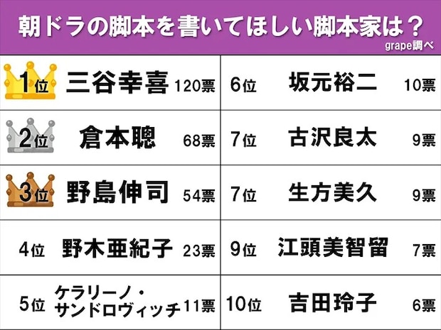 『朝ドラの脚本を書いてほしい脚本家』ランキングの画像