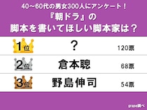 【朝ドラの脚本を書いてほしい脚本家は？】1位は人気大河ドラマも手がけるあの人！