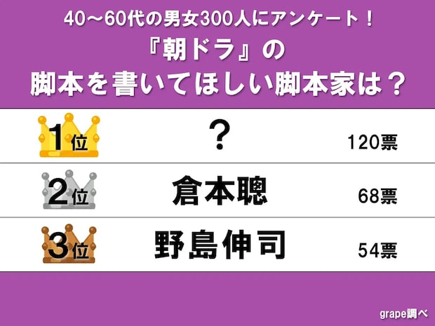 【朝ドラの脚本を書いてほしい脚本家は?】1位は人気大河ドラマも手がけるあの人!