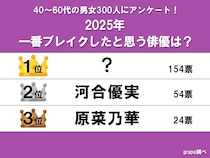 【2025年で一番ブレイクしたと思うランキング】1位は『朝ドラ』に出たあの俳優？　本人からのコメント付き