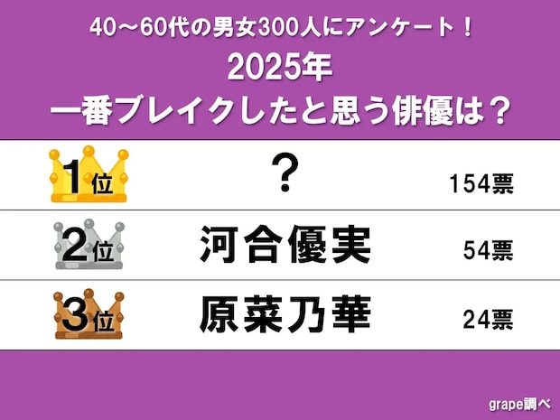 【2025年で一番ブレイクしたと思うランキング】1位は『朝ドラ』に出たあの俳優？　本人からのコメント付き