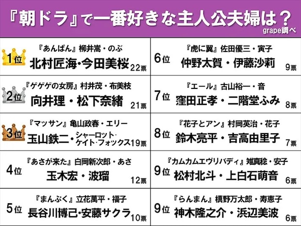 『朝ドラで一番好きな主人公夫婦』ランキングの画像