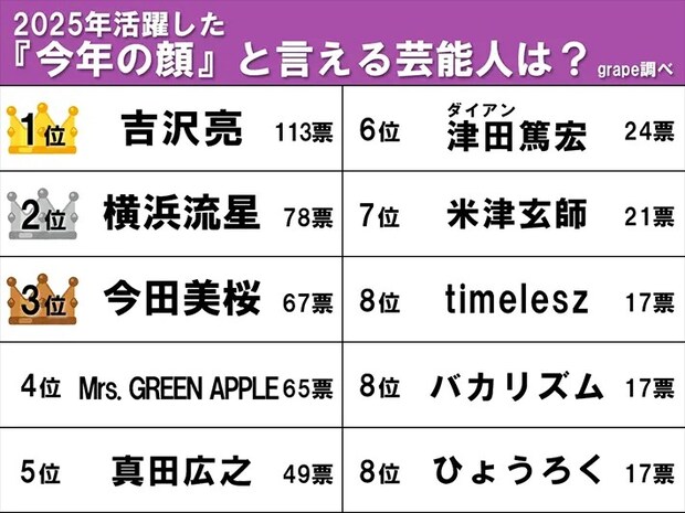 128705 『今年の顔』の芸能人ランキング