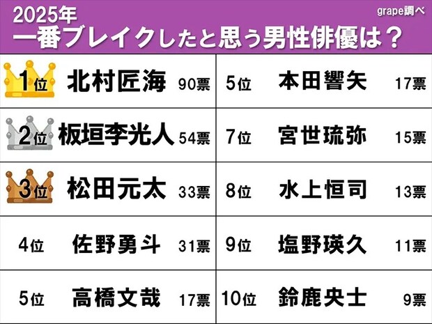 『2025年で1番ブレイクしたと思う男性俳優』ランキングの画像