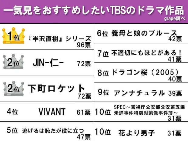 『一気見をおすすめしたいTBS作品』ランキング結果