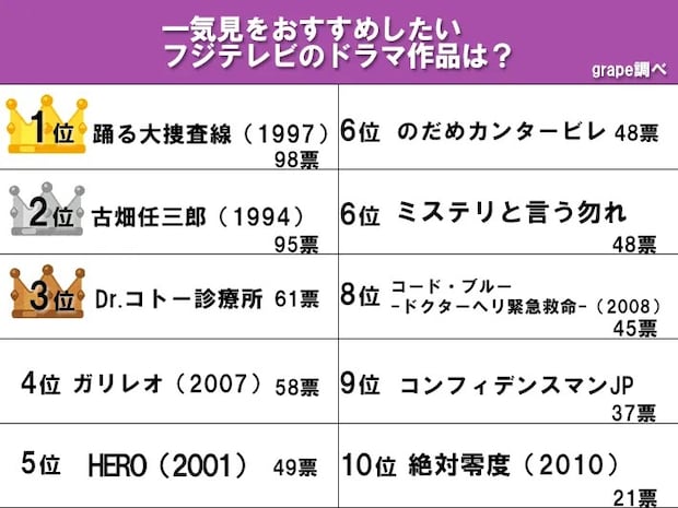 『一気見をおすすめしたいフジテレビ作品』ランキング結果