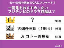 『一気見したい作品』に選ばれたのは？　フジテレビの名作ドラマがずらり【アンケート】