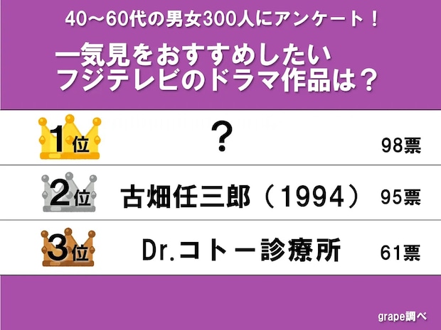 『一気見したい作品』に選ばれたのは？　フジテレビの名作ドラマがずらり【アンケート】