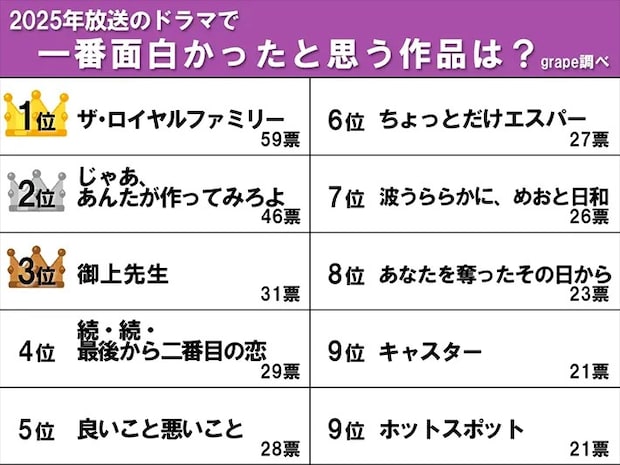一番面白かった2025年放送の地上波ドラマランキング