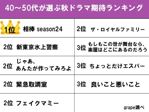 40~50代が選ぶ秋ドラマランキング