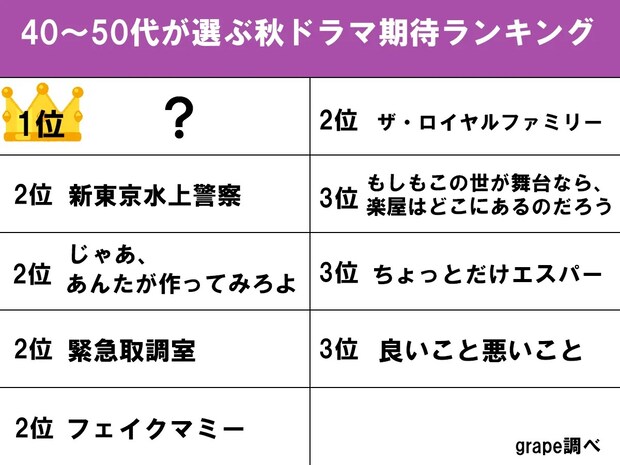 【40～50代が選ぶ】三谷幸喜脚本ドラマや『緊急取調室』を抑えた1位は…？
