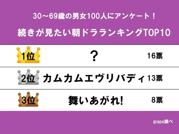 カムカムを超えて1位に！『続きが見たい朝ドラ』アンケート結果発表