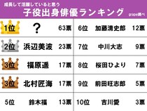 【活躍する子役出身俳優ランキング】北村匠海、福原遥、浜辺美波を抑えた1位は…？