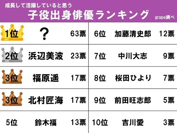 【活躍する子役出身俳優ランキング】北村匠海、福原遥、浜辺美波を抑えた1位は…?