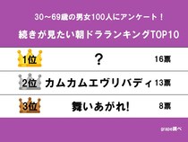 カムカムを超えて1位に！『続きが見たい朝ドラ』アンケート結果発表