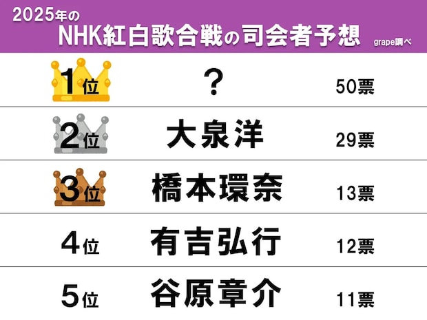【紅白司会者予想】2位大泉洋を抑えた注目の1位は…？　半数の票を集めぶっちぎり！